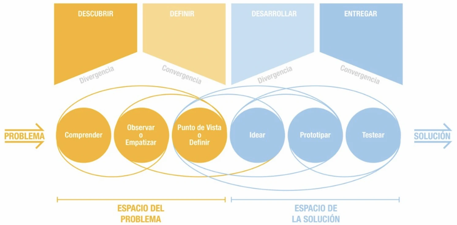 Diagrama: Modelo DT D-School